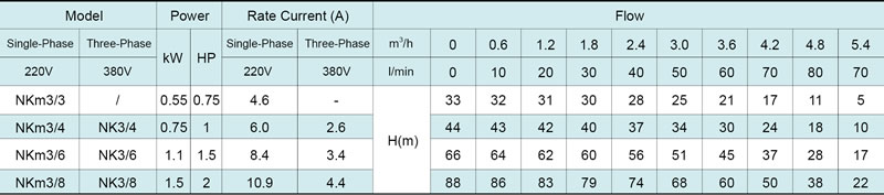مضخة غاطسة NK(m) 5’’