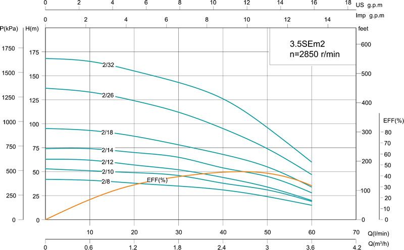 مضخة الآبار العميقة 3.5SE(m) 3.5’’