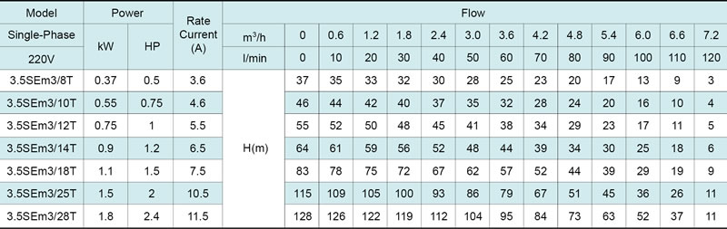 مضخة الآبار العميقة 3.5SE(m) 3.5’’