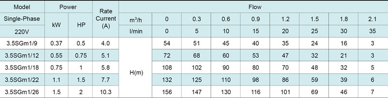 مضخة الآبار العميقة 3.5SG(m) 3.5’’