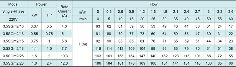 مضخة الآبار العميقة 3.5SG(m) 3.5’’