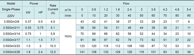 مضخة الآبار العميقة 3.5SG(m) 3.5’’