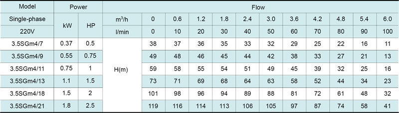 مضخة الآبار العميقة 3.5SG(m) 3.5’’