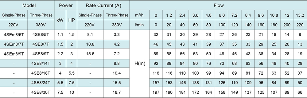 مضخة الآبار العميقة 4SE(m) 4’’