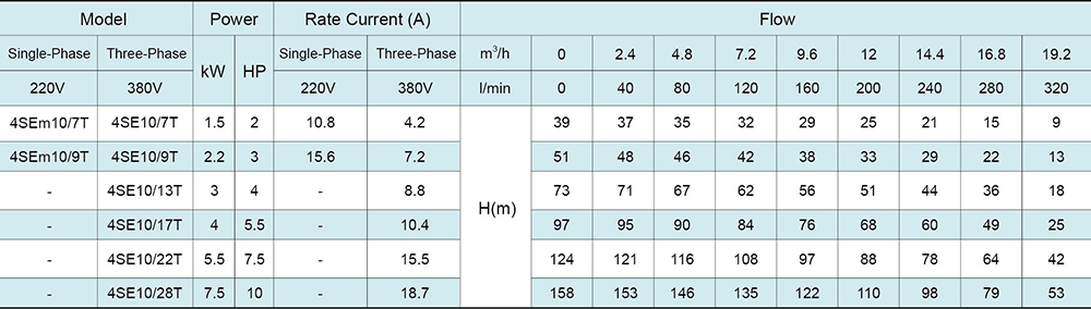 مضخة الآبار العميقة 4SE(m) 4’’