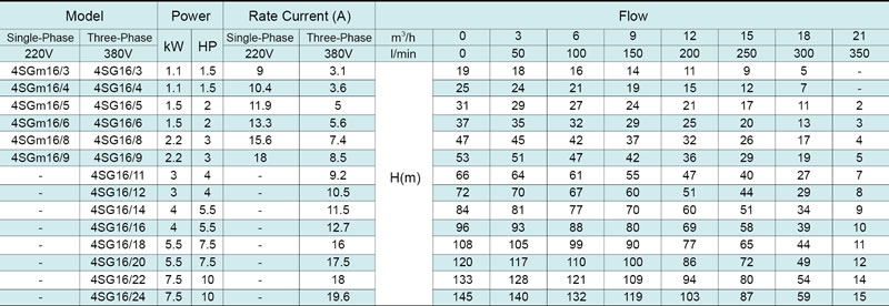 مضخة الآبار العميقة 4SG(m) 4’’