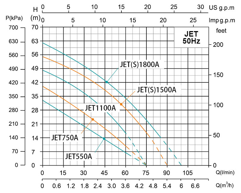 مضخة نفاثة تلقائية التهيئة JET